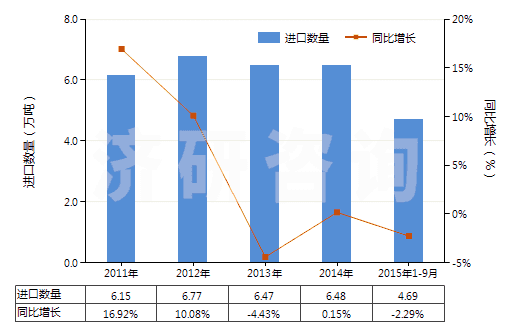 2011-2015年9月中國供運輸或包裝貨物用其他塑料制品(HS39239000)進口量及增速統(tǒng)計